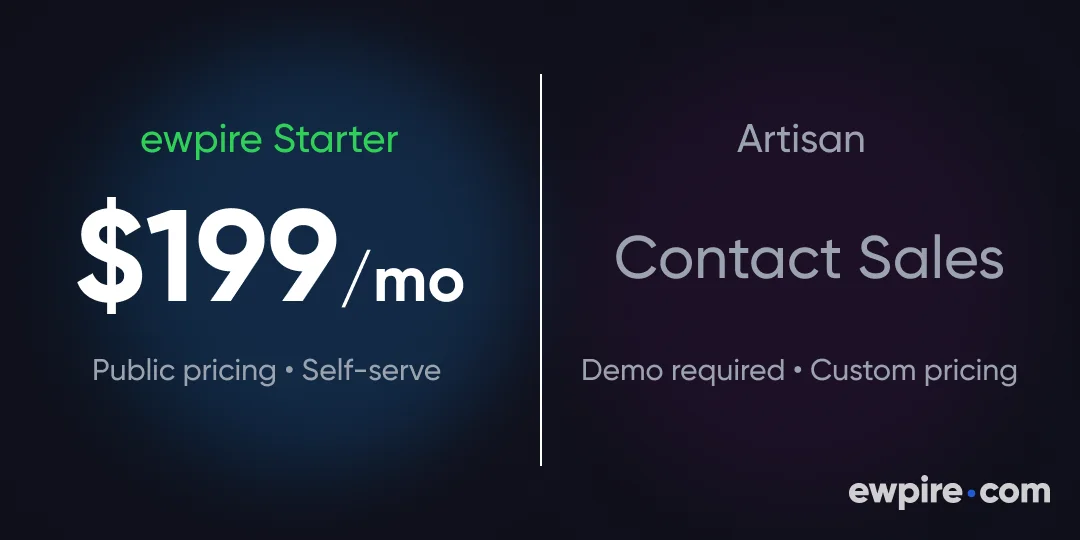 Side-by-side pricing comparison of ewpire $199/month versus Artisan contact-sales model – ewpire